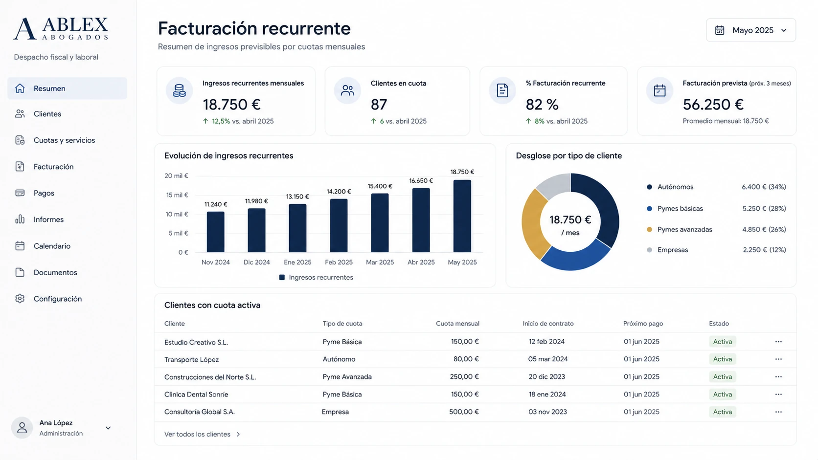 Resumen de facturación recurrente mensual de Ablex Abogados