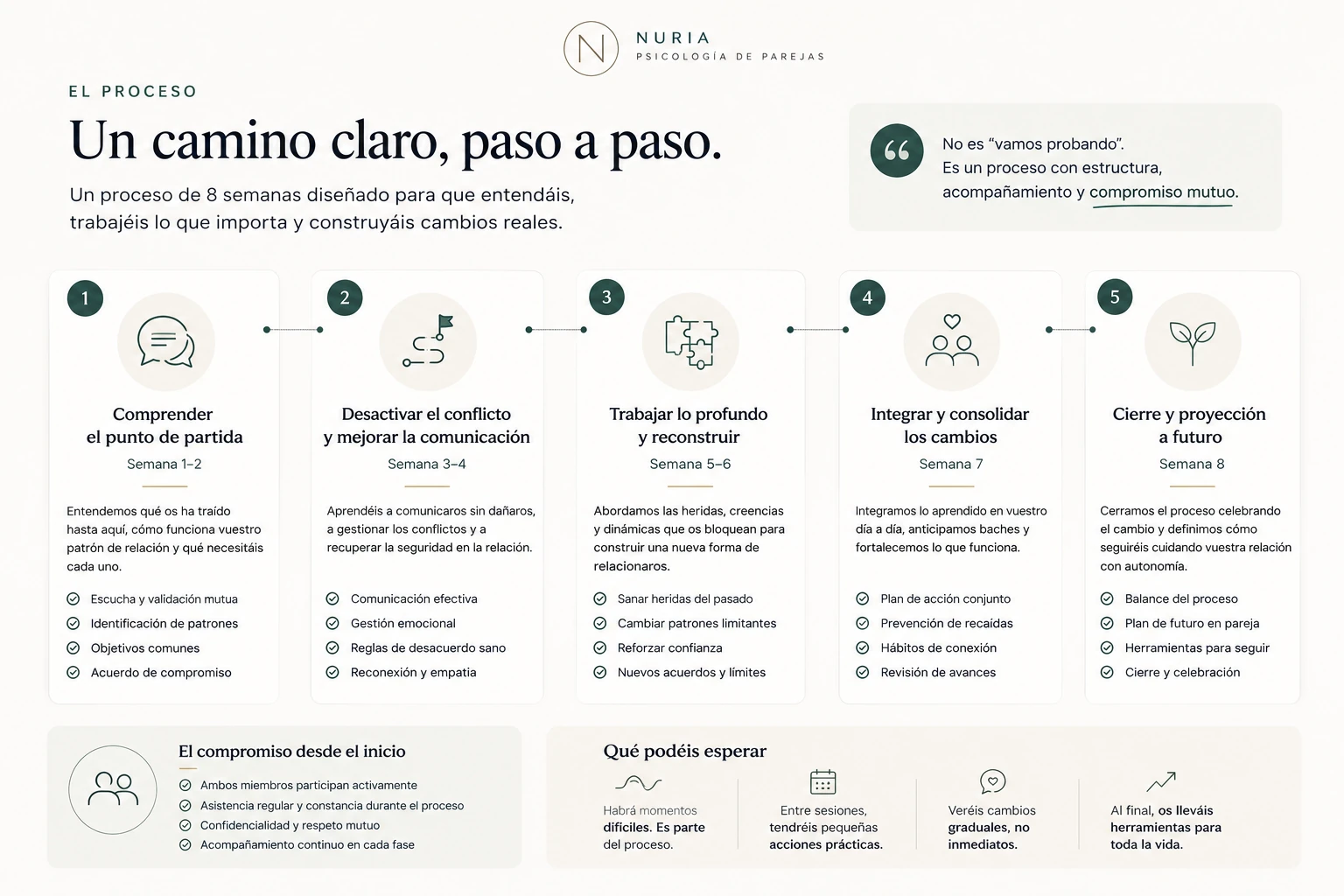 Proceso de terapia de pareja por fases de Nuria