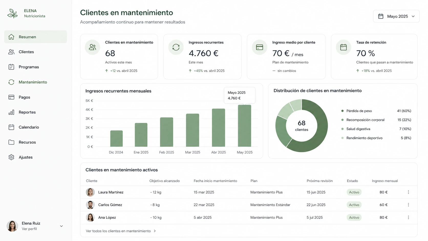 Resumen de ingresos recurrentes de Elena por clientes en mantenimiento