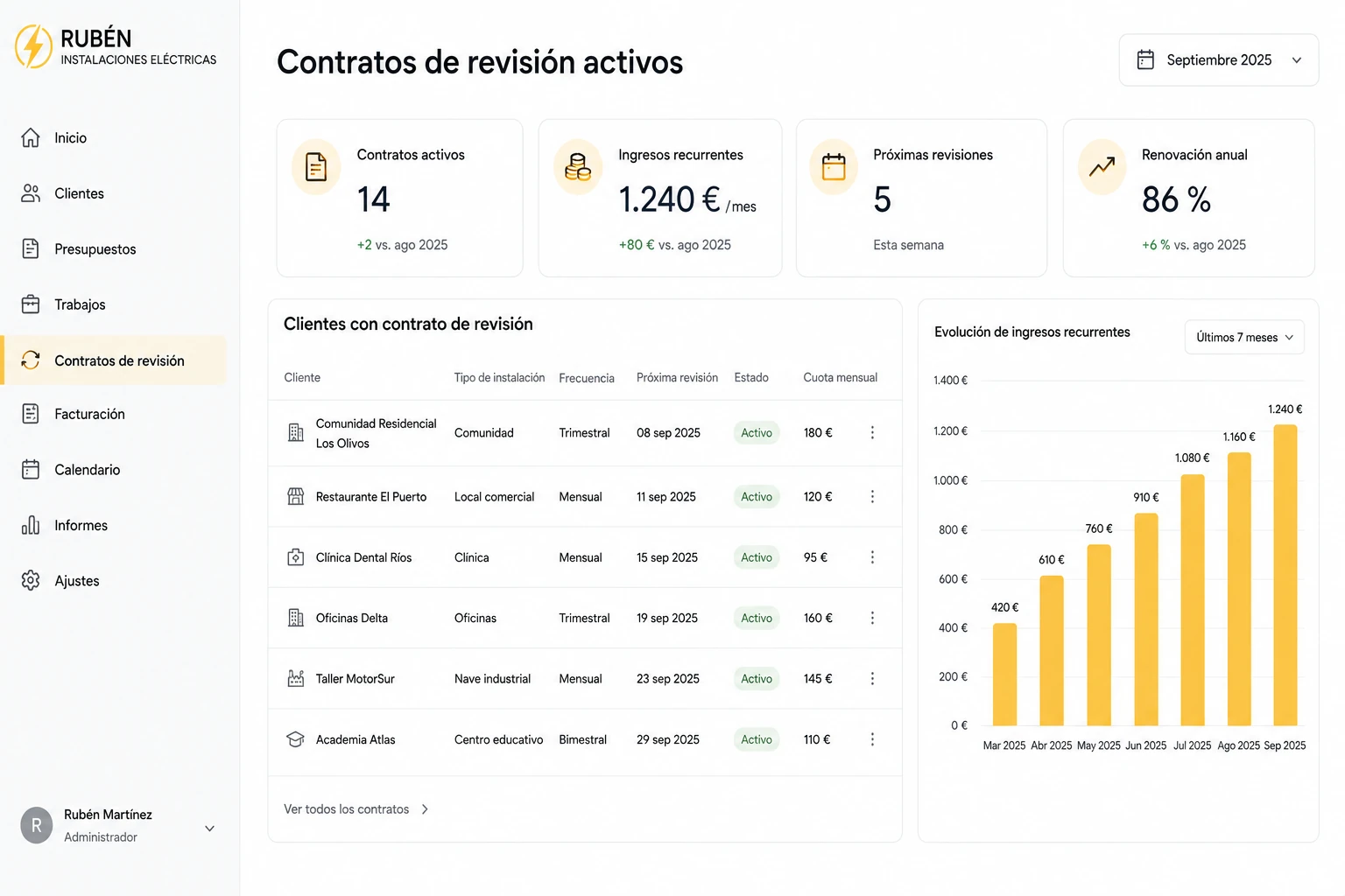 Resumen de ingresos de Rubén con las revisiones recurrentes